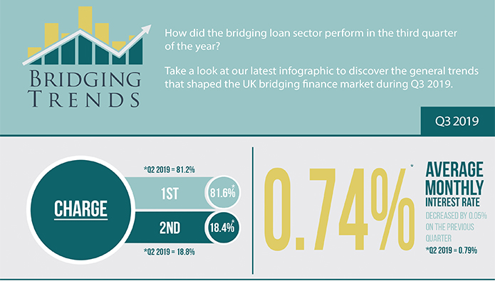Investor demand for bridging finance continues in Q3
